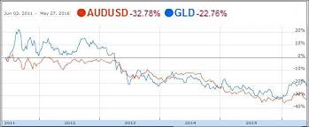 Audusd And Gold Correlation
