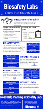 Biosafety Lab Levels In 2020 Biosafety Level Diagnostic Testing Centers For Disease Control And Prevention