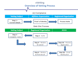 The vetting itself is carried out by an garda síochána national vetting bureau and refers to an individual's record of convictions in the republic of ireland or elsewhere. Evetting Early Childhood Ireland