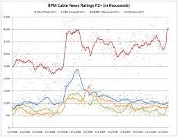 oreilly vs olbermann vs brown vs grace cable news