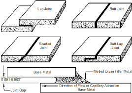 Http Www Metalartspress Com Books Chapters Chapter 11 Brazing Soldering Brazing Soldering Chapter