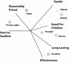 A positioning statement refers to statement that tells a brands target consumer why the product is unique from other similar products in the market and the customers needs that it fulfills. Positioning Marketing Wikipedia
