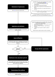 pnpki process flow for individuals igovphil program