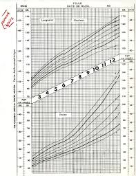 French Translation Of Girls Anthropometric Growth Chart