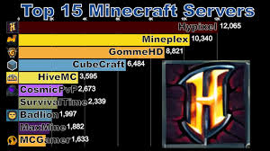 Mineplex is a minecraft minigame server that is one of six minecraft servers officially. Top 15 Minecraft Servers 2012 2020 Benisnous