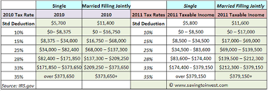 2011 Tax Brackets Rates And Federal Taxable Income