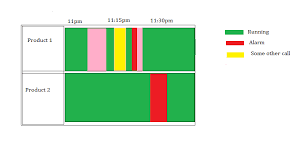 How To Display Time Based Machine Statuses Using Html5 Css