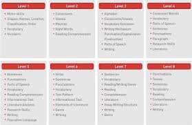 English Program Eye Level Learning Center Of Frisco