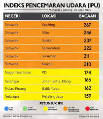 Semak indeks pencemaran udara (ipu) terkini 2019. Media Selangor Jerebu 10 Kawasan Dengan Bacaan Ipu Facebook