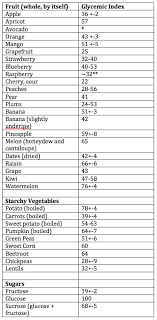 glycemic index chart from the article blasting for blood