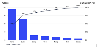 We did not find results for: Wie Man Pareto Diagramme Im Lean Manufacturing Verwendet Verwenden Sie Digitale Werkzeuge Um Daten Fur Ihre Pareto Analyse Zu Sammeln