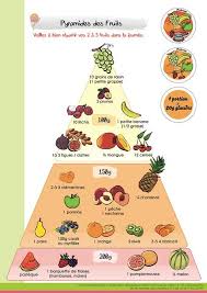Epingle Sur Glucides