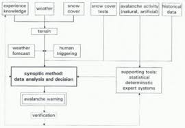 An avalanche is a natural disaster linked to snow. Avalanche Forecasting An Expert System Approach Journal Of Glaciology Cambridge Core