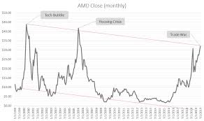 Amd Stock Has Created An Interesting Problem With Its