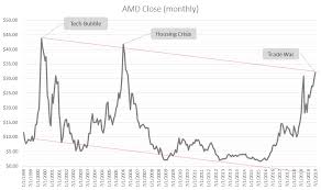 amd stock has created an interesting problem with its