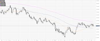 Eur Jpy Price Analysis Euro Set To Break Below The 120 00