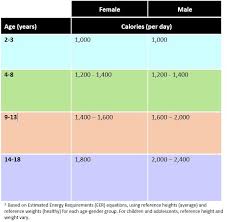 Give Me A Overall Calorie Intake Chart For 14 18 Years Old