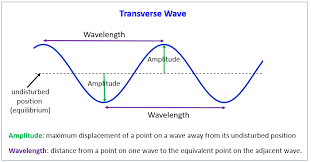Wave velocity is a product of _ and _. Properties Of Waves Examples Solutions Videos Notes