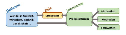 Dieser artikel beschreibt die unterschiede der beiden begriffe und nennt beispiele aus der praxis. Unverzichtbar Fur Unternehmen Warum Die Effizienz Der Effektivitat Auf Dem Fusse Folgt Deutsche Gesellschaft Fur Qualitat