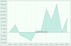 Google Charts Tutorial Area Chart Having Negative Values