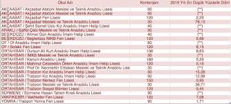 Okul birincisi / obk : Trabzon Lise Taban Puanlari Ve Anadolu Lise Taban Puanlari Fen Liseleri Taban Puan Yuzdelik Dilimleri 2020