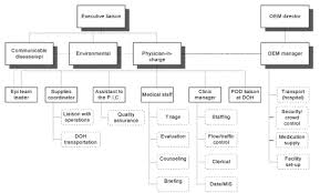 point of distribution pod site organizational chart oem