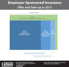 It could even be true that younger. Majority Of Workers Take Health Insurance Offered By Their Employers