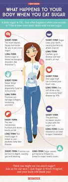 I Quit Sugar What Happens To Your Body When You Eat Sugar Health And Fitness Articles Health Articles I Quit Sugar