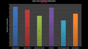 Amd R9 280x 7970 Mixed Crossfire Performance Review Charts Games Benchmark
