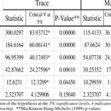Most of the managers of these funds will charge fees for investing the scheme's money these fees will affect the value of these funds' investments, and will be reflected in the growth fund's and the focused growth fund's unit price. Pdf Relationship Between Macroeconomic Variables And Net Asset Value Nav Of Islamic Equity Unit Trust Funds Cointegration Evidence From Malaysian Unit Trust Industry