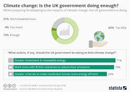 Is The Government Doing Enough To Tackle Climate Change