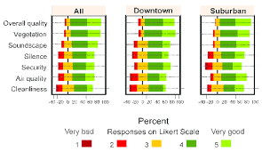 diverging stacked bar charts of the responses for each park