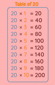 20 times table of multiplication from 20 × 1 to 20 × 20. 20 Times Table Learn Tips For Memorizing Multiplication Table Of Twenty Know How To Read Write Table Of 20 Ccss Math Answers