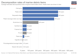 faqs on plastics our world in data