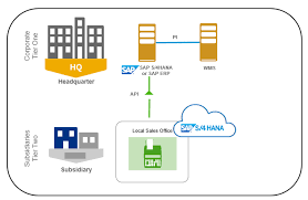 It has the best organized structure of warehouse. 3rd Party Warehouse Management Integration In 2 Tier Erp Sap Blogs