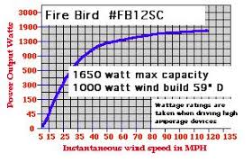 Fire Bird Wind Turbines Firebrid Power Windpower Energy