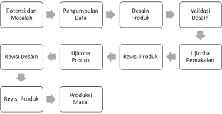 Development, yaitu mengembangkan fakta/prinsip/produk dari suatu pengetahuan yang sudah ada. Metode Penelitian R D Research And Development Info Pendidikan Dan Biologi