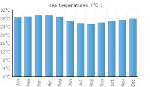 charleston sc water temperature united states sea