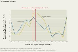 The zacks consensus is calling for $7.24. The Truth About Growth And Value Stocks Mckinsey