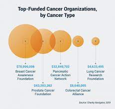 There are many different types of cancer and some are simply more dangerous than others. Deadliest Cancers Receive The Least Attention