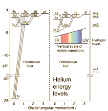 Helium Energy Levels