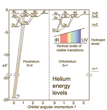 helium energy levels