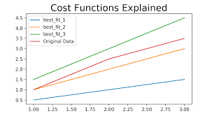 Understanding And Calculating The Cost Function For Linear Regression By Lachlan Miller Medium