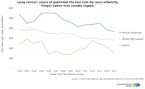 lung cancer years of potential life lost rate by race ethnicity