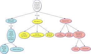 The concept of the research what are the new challenges. Information Technology Services Training And Workshops Concept Maps And Brainstorming