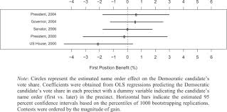 The Impact Of Candidate Name Order On Election Outcomes In North Dakota Sciencedirect