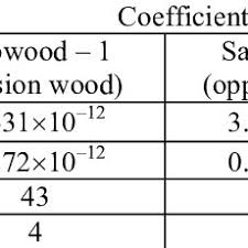 Woodworking | general woodcraft blog. Pdf Tree Of Heaven Wood Ailanthus Altissima Mill Structure And Properties