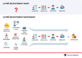 Le Recrutement Avant Maintenant Ca N A Plus Rien A Voir Recrutement Inbound Marketing Entretien Embauche