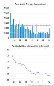 Economics Malaysia Chart Of The Week Malaysian Residential