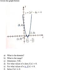 Solved Given The Graph Below Y 2x 6x 4 0 4 2 0 Chegg Com